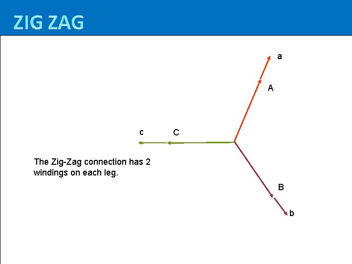 a A c C The Zig-Zag connection has 2 windings on each leg. B