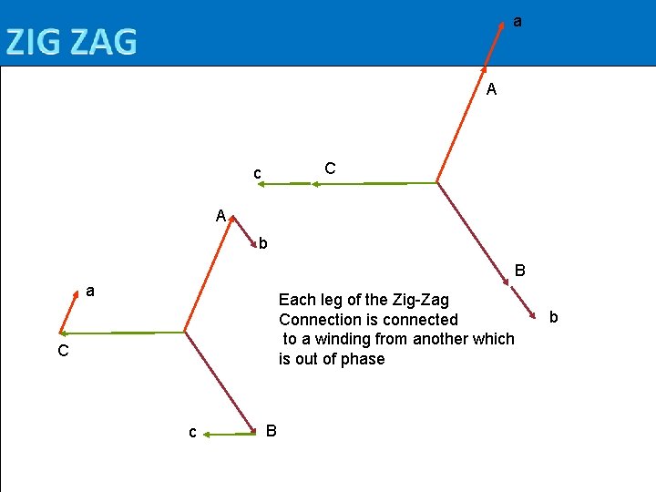 a A C c A b B a Each leg of the Zig-Zag Connection
