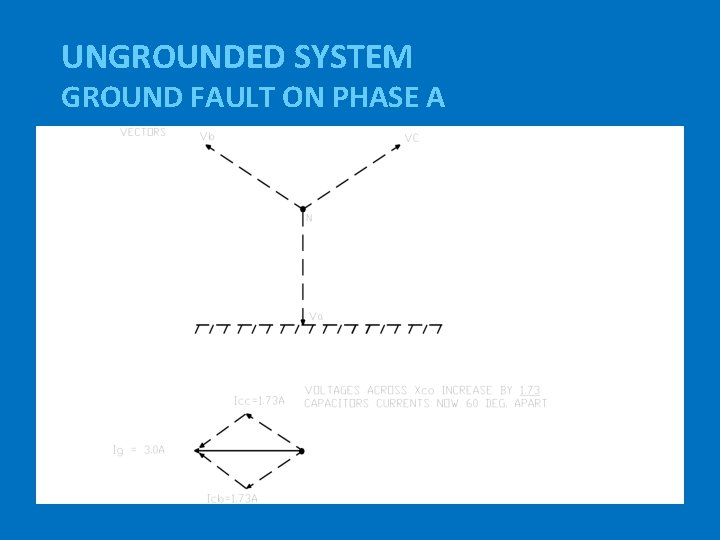 UNGROUNDED SYSTEM GROUND FAULT ON PHASE A 