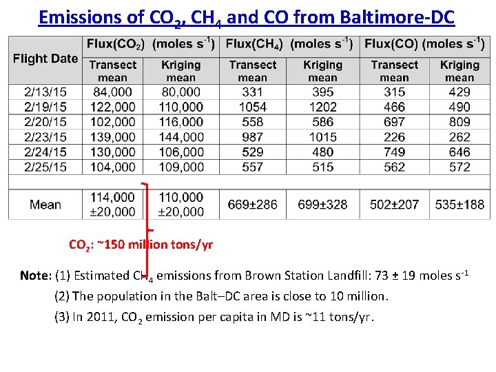 Emissions of CO 2, CH 4 and CO from Baltimore-DC CO 2: ~150 million