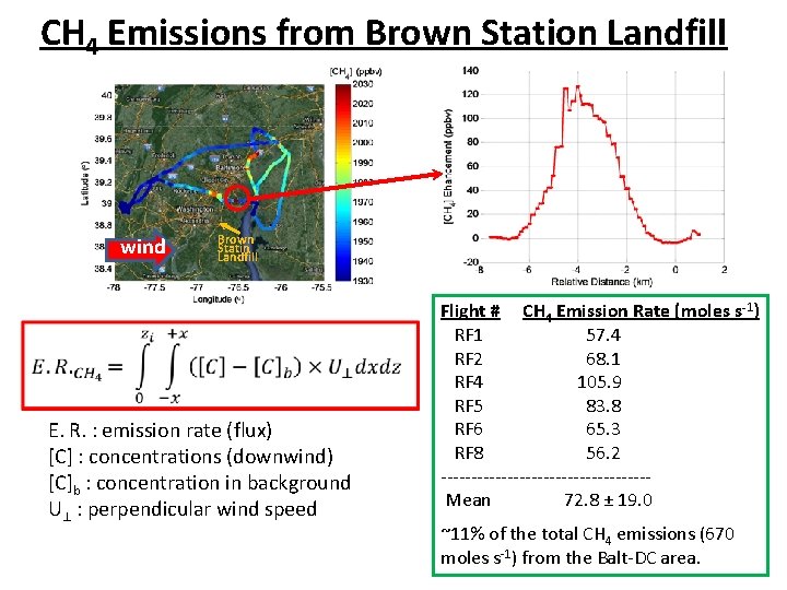 CH 4 Emissions from Brown Station Landfill wind Brown Statin Landfill E. R. :