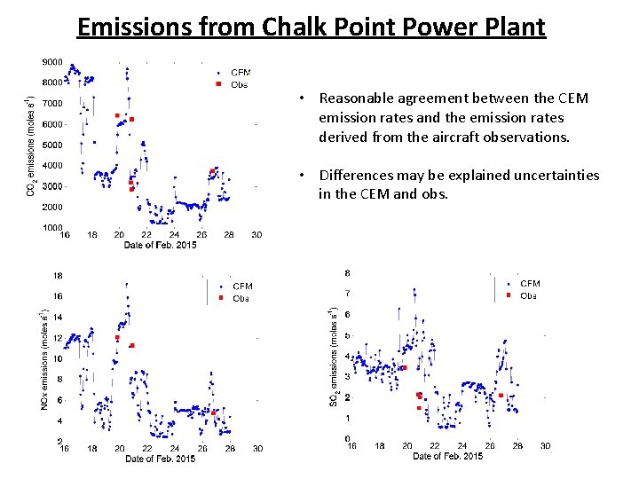 Emissions from Chalk Point Power Plant • Reasonable agreement between the CEM emission rates