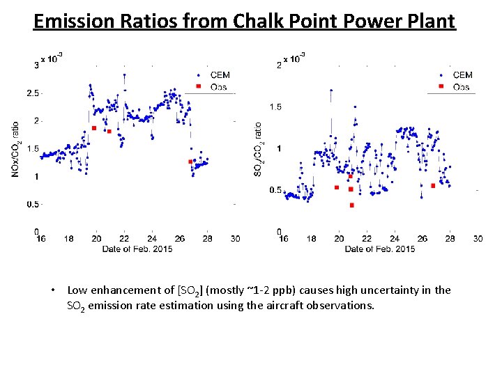 Emission Ratios from Chalk Point Power Plant • Low enhancement of [SO 2] (mostly