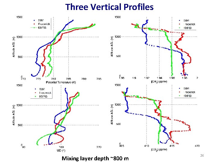 Three Vertical Profiles Mixing layer depth ~800 m 26 