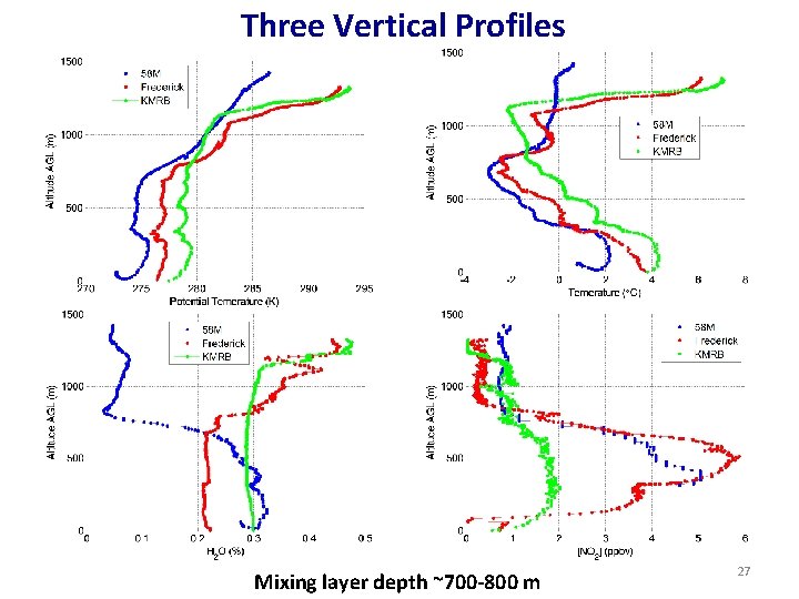 Three Vertical Profiles Mixing layer depth ~700 -800 m 27 