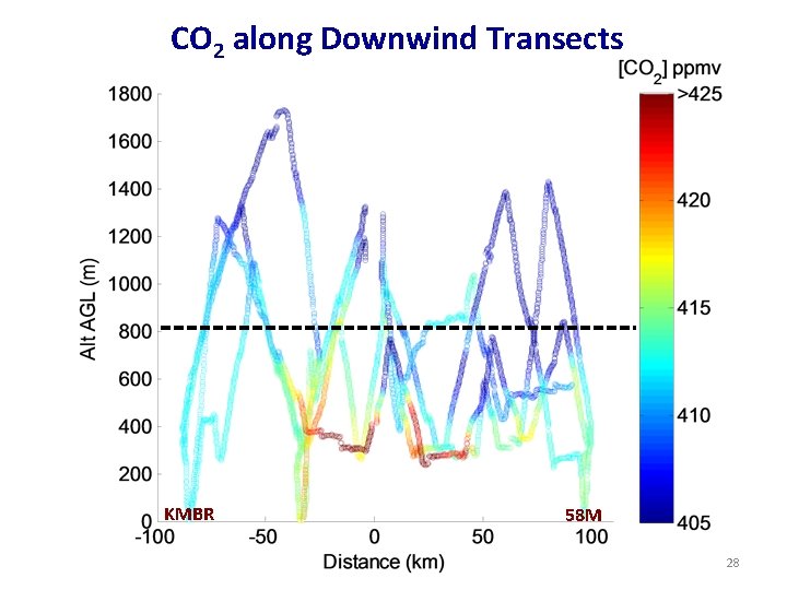 CO 2 along Downwind Transects KMBR 58 M 28 