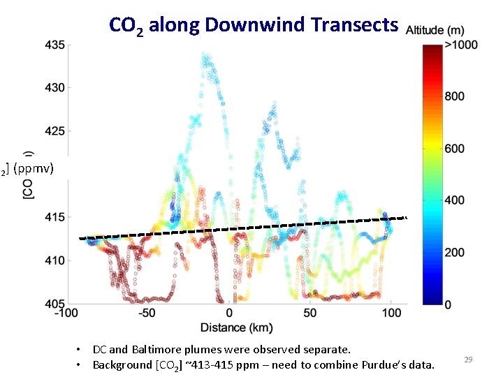 CO 2 along Downwind Transects O 2] (ppmv) • DC and Baltimore plumes were