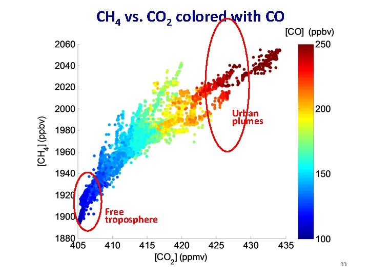 CH 4 vs. CO 2 colored with CO Urban plumes Free troposphere 33 