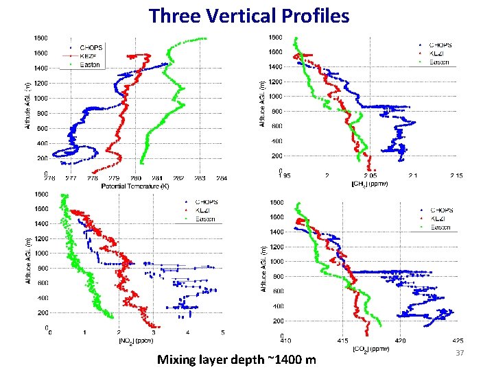 Three Vertical Profiles Mixing layer depth ~1400 m 37 