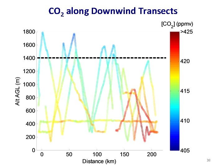 CO 2 along Downwind Transects 38 