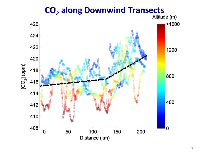 CO 2 along Downwind Transects 39 