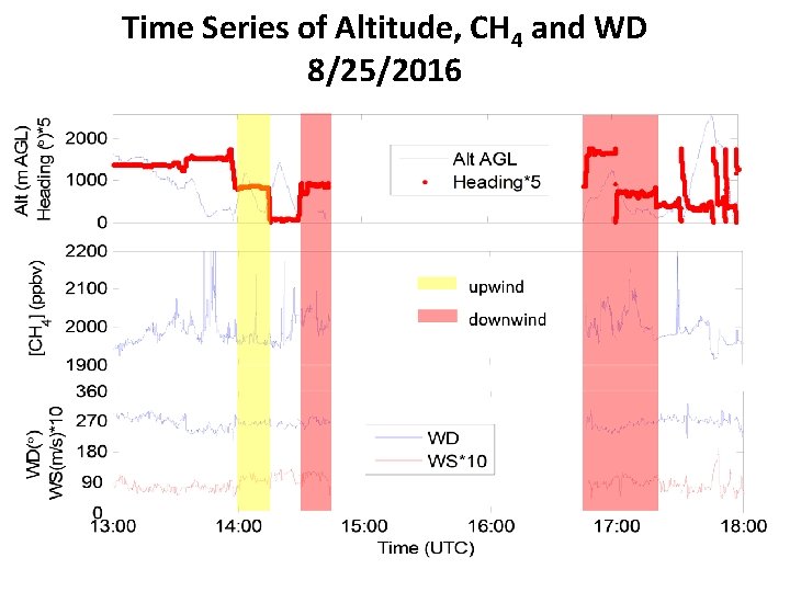 Time Series of Altitude, CH 4 and WD 8/25/2016 