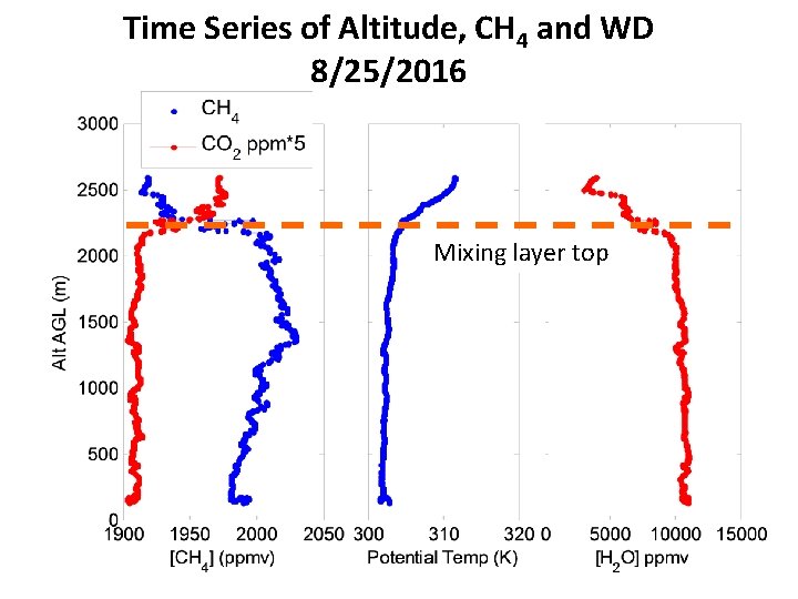 Time Series of Altitude, CH 4 and WD 8/25/2016 Mixing layer top 