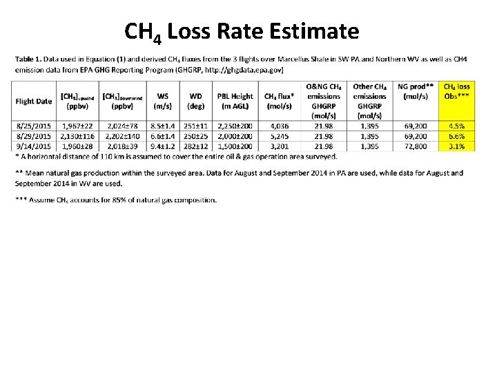 CH 4 Loss Rate Estimate 