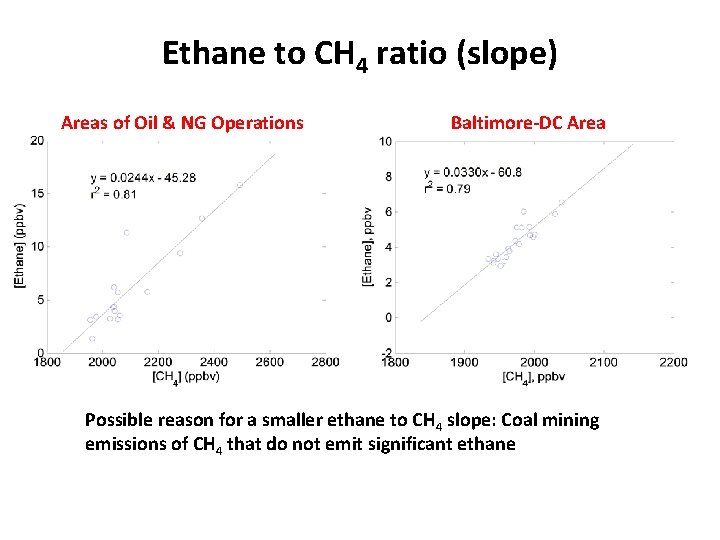 Ethane to CH 4 ratio (slope) Areas of Oil & NG Operations Baltimore-DC Area