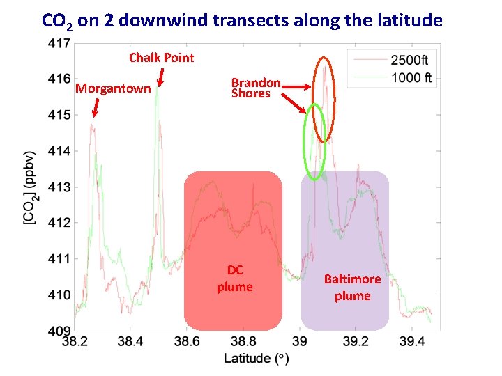 CO 2 on 2 downwind transects along the latitude Chalk Point Morgantown Brandon Shores
