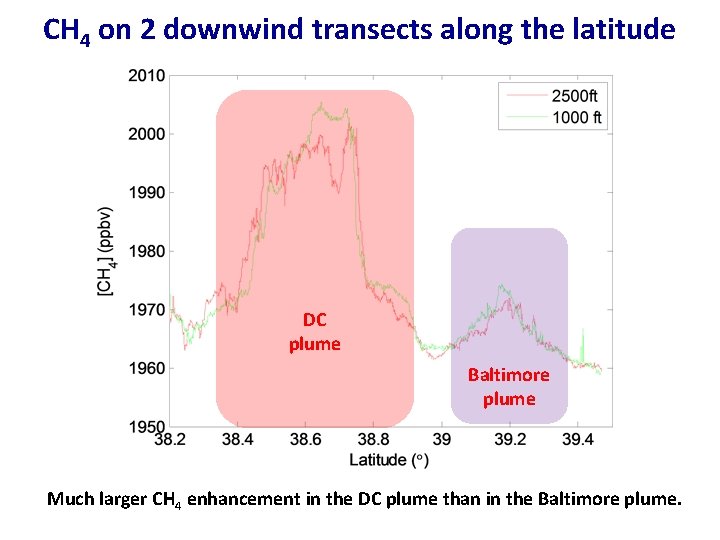 CH 4 on 2 downwind transects along the latitude DC plume Baltimore plume Much