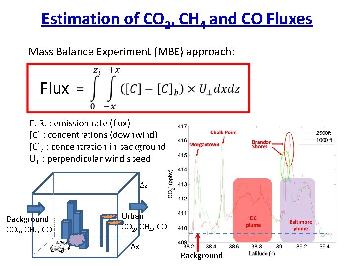 Estimation of CO 2, CH 4 and CO Fluxes Mass Balance Experiment (MBE) approach: