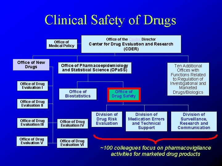 Clinical Safety of Drugs Office of Medical Policy Office of New Drugs Office of