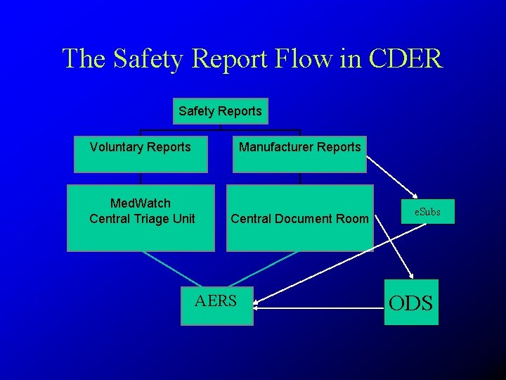 The Safety Report Flow in CDER Safety Reports Voluntary Reports Manufacturer Reports Med. Watch