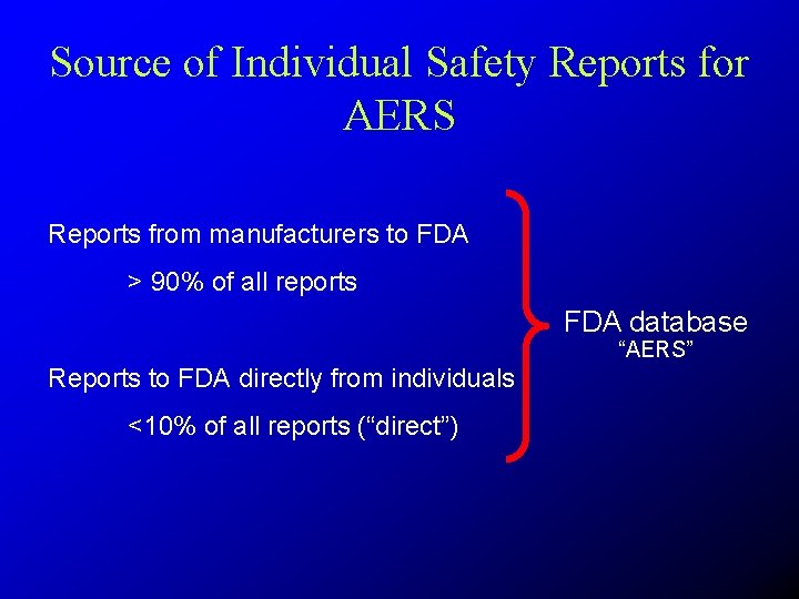 Source of Individual Safety Reports for AERS Reports from manufacturers to FDA > 90%