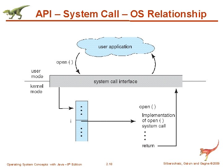 API – System Call – OS Relationship Operating System Concepts with Java – 8