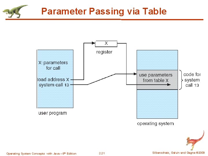 Parameter Passing via Table Operating System Concepts with Java – 8 th Edition 2.