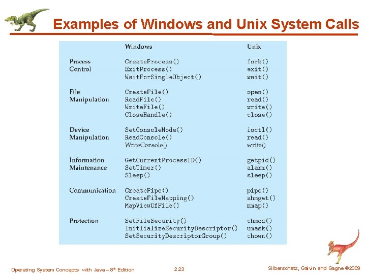 Examples of Windows and Unix System Calls Operating System Concepts with Java – 8