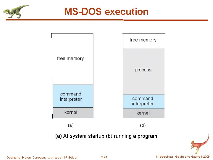 MS-DOS execution (a) At system startup (b) running a program Operating System Concepts with