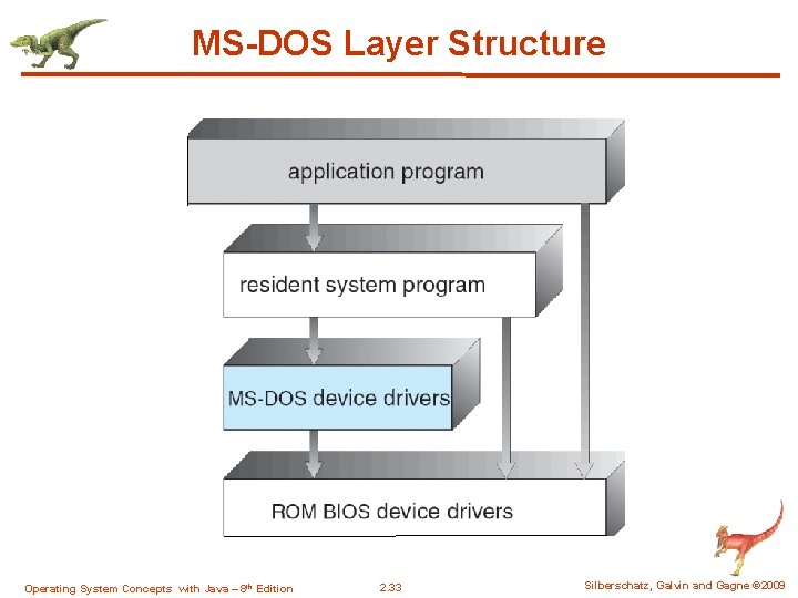 MS-DOS Layer Structure Operating System Concepts with Java – 8 th Edition 2. 33