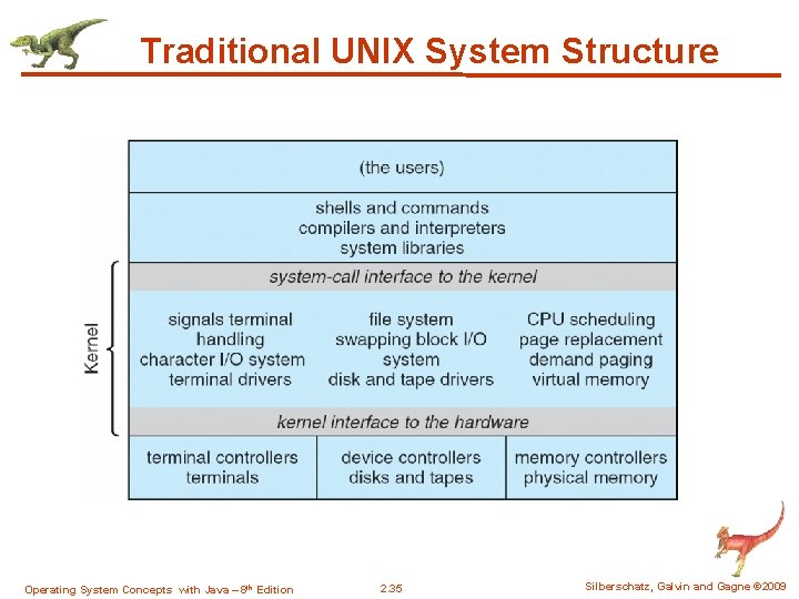 Traditional UNIX System Structure Operating System Concepts with Java – 8 th Edition 2.