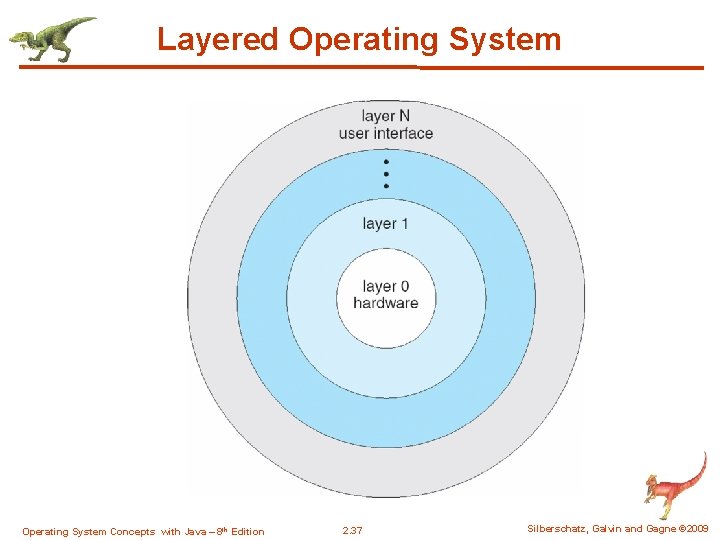 Layered Operating System Concepts with Java – 8 th Edition 2. 37 Silberschatz, Galvin