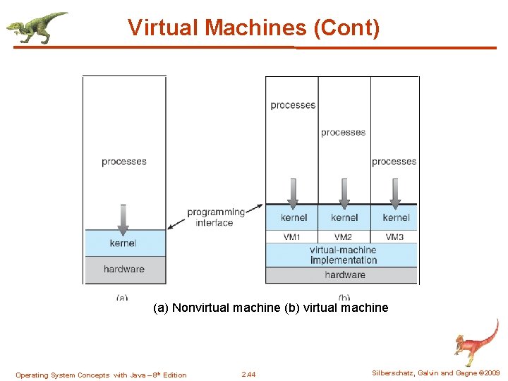 Virtual Machines (Cont) Non-virtual Machine Virtual Machine (a) Nonvirtual machine (b) virtual machine Operating