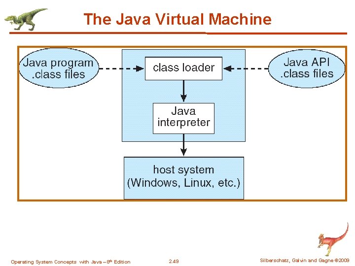 The Java Virtual Machine Operating System Concepts with Java – 8 th Edition 2.