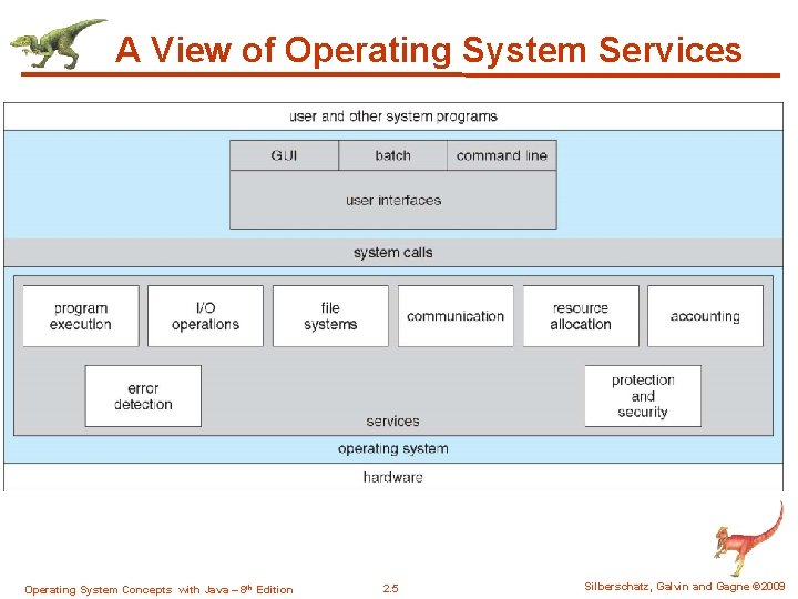 A View of Operating System Services Operating System Concepts with Java – 8 th