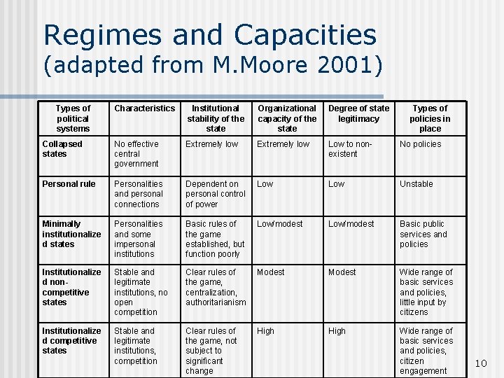 Regimes and Capacities (adapted from M. Moore 2001) Types of political systems Characteristics Institutional