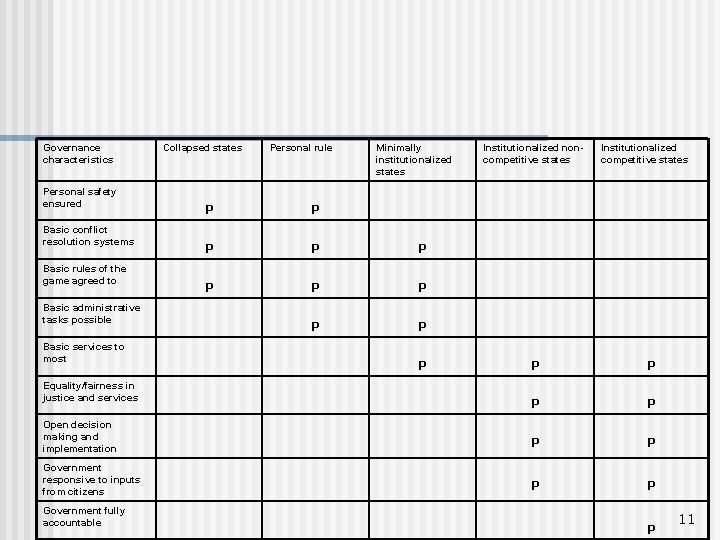 Governance characteristics Personal safety ensured Basic conflict resolution systems Basic rules of the game