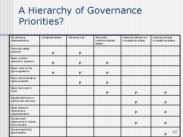 A Hierarchy of Governance Priorities? Governance characteristics Personal safety ensured Basic conflict resolution systems