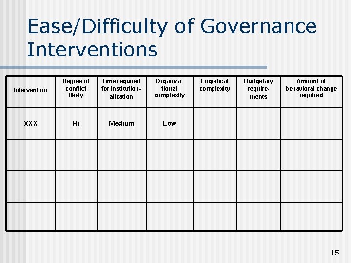 Ease/Difficulty of Governance Interventions Intervention Degree of conflict likely Time required for institutionalization Organizational