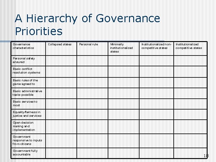 A Hierarchy of Governance Priorities Governance characteristics Collapsed states Personal rule Minimally institutionalized states