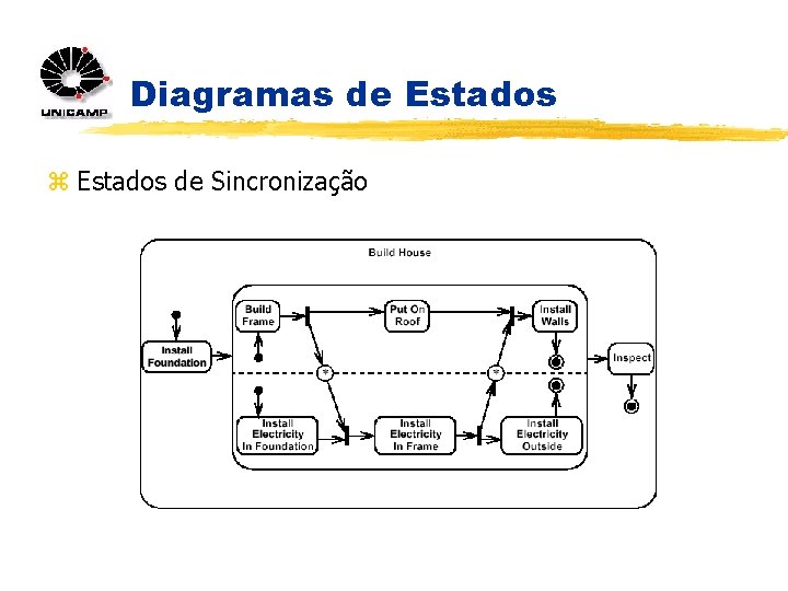 Diagramas de Estados z Estados de Sincronização 