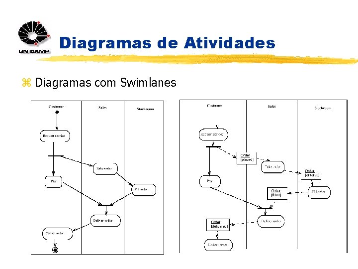 Diagramas de Atividades z Diagramas com Swimlanes 