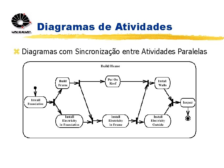 Diagramas de Atividades z Diagramas com Sincronização entre Atividades Paralelas 