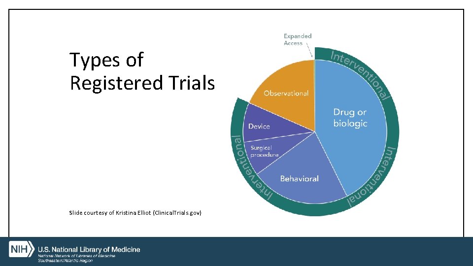 Types of Registered Trials Slide courtesy of Kristina Elliot (Clinical. Trials. gov) 