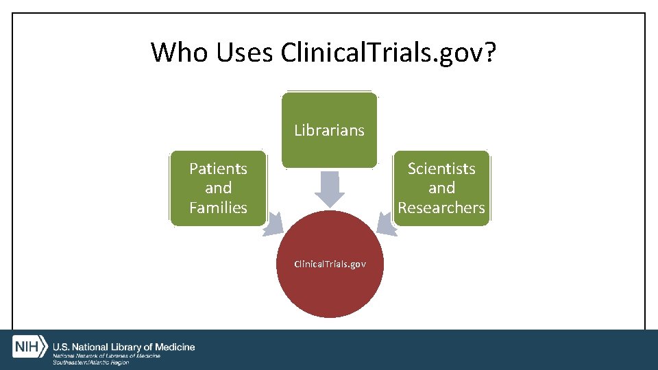 Who Uses Clinical. Trials. gov? Librarians Patients and Families Scientists and Researchers Clinical. Trials.