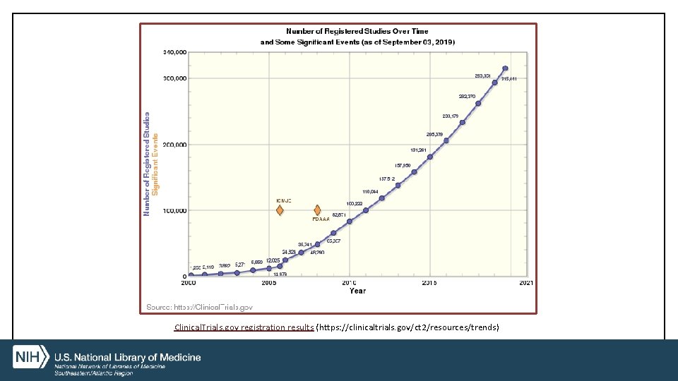 ICMJE and FDAAA charts Clinical. Trials. gov registration results (https: //clinicaltrials. gov/ct 2/resources/trends) 