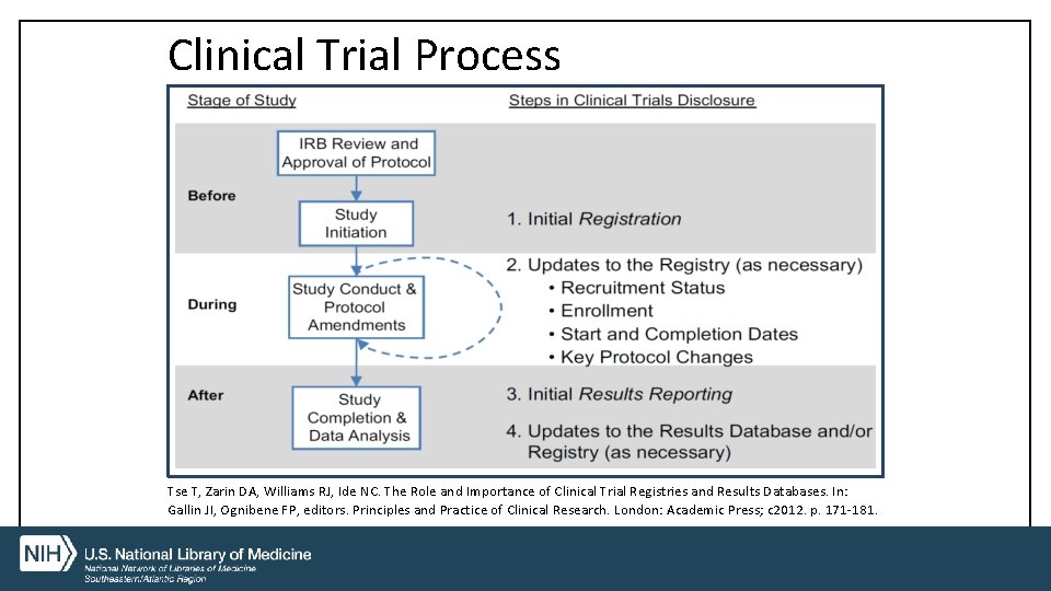 Clinical Trial Process Tse T, Zarin DA, Williams RJ, Ide NC. The Role and
