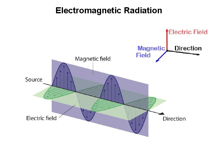 Electromagnetic Radiation 