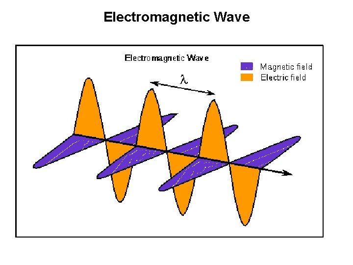 Electromagnetic Wave 