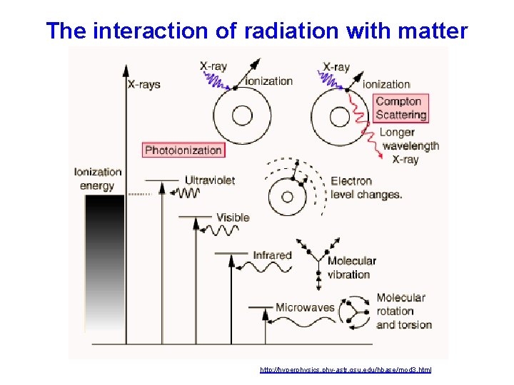 The interaction of radiation with matter http: //hyperphysics. phy-astr. gsu. edu/hbase/mod 3. html 